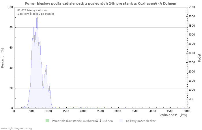 Grafy: Pomer bleskov podľa vzdialenosti;