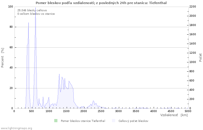 Grafy: Pomer bleskov podľa vzdialenosti;