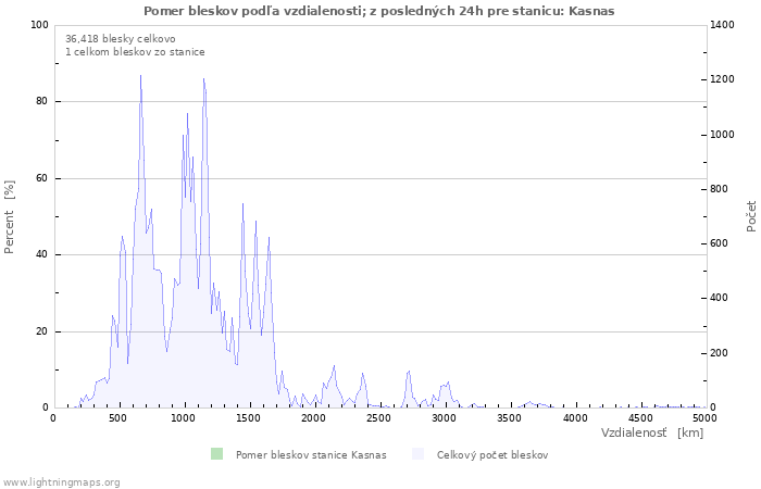 Grafy: Pomer bleskov podľa vzdialenosti;