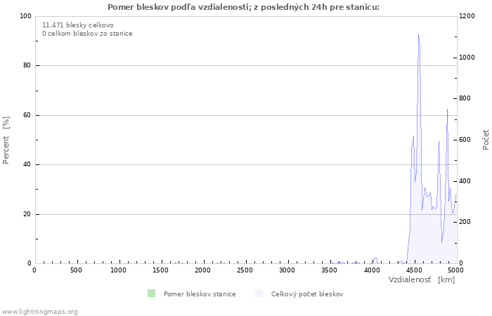 Grafy: Pomer bleskov podľa vzdialenosti;