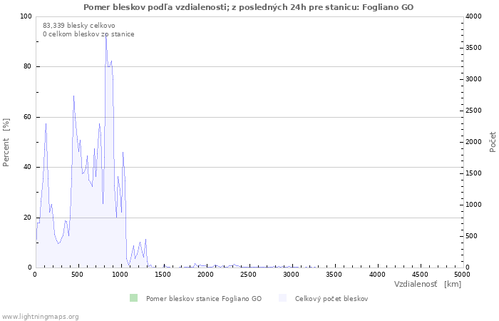 Grafy: Pomer bleskov podľa vzdialenosti;