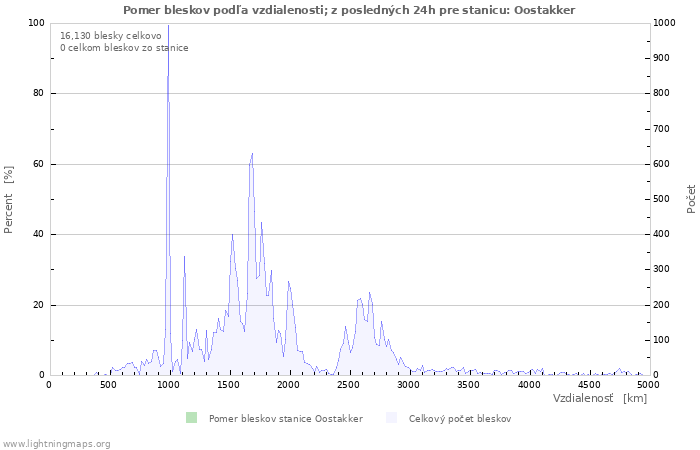 Grafy: Pomer bleskov podľa vzdialenosti;