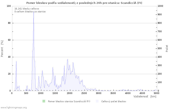 Grafy: Pomer bleskov podľa vzdialenosti;