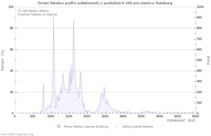 Grafy: Pomer bleskov podľa vzdialenosti;