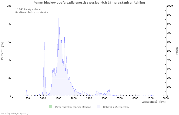 Grafy: Pomer bleskov podľa vzdialenosti;