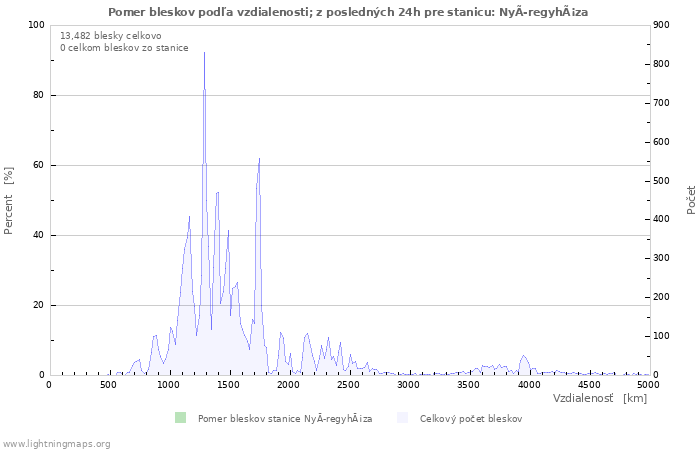 Grafy: Pomer bleskov podľa vzdialenosti;