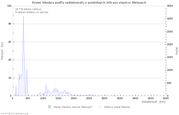 Grafy: Pomer bleskov podľa vzdialenosti;