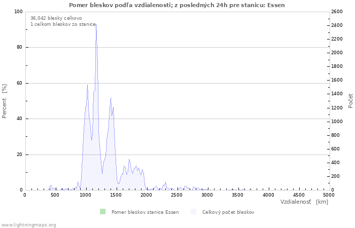 Grafy: Pomer bleskov podľa vzdialenosti;