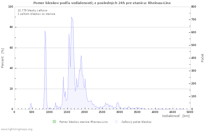 Grafy: Pomer bleskov podľa vzdialenosti;