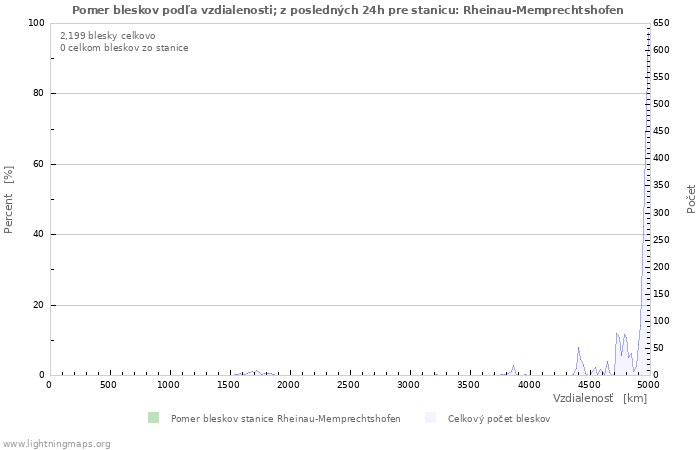 Grafy: Pomer bleskov podľa vzdialenosti;