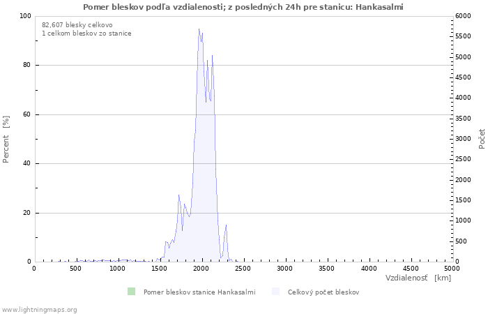 Grafy: Pomer bleskov podľa vzdialenosti;