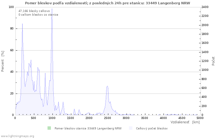 Grafy: Pomer bleskov podľa vzdialenosti;