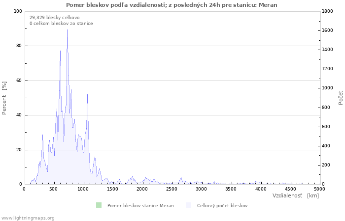 Grafy: Pomer bleskov podľa vzdialenosti;