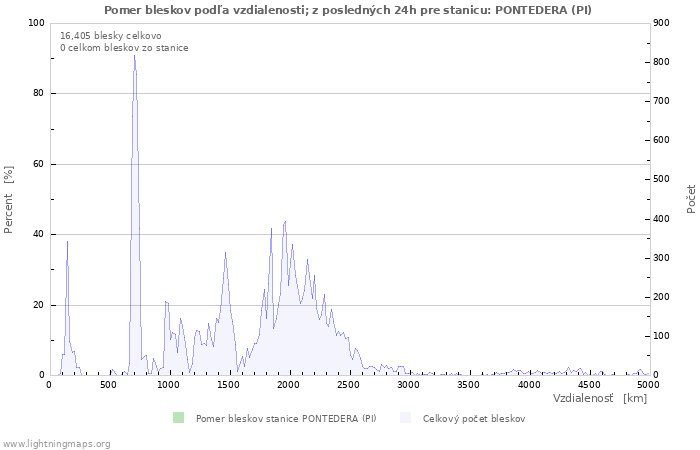 Grafy: Pomer bleskov podľa vzdialenosti;