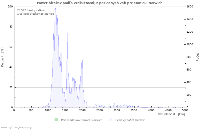 Grafy: Pomer bleskov podľa vzdialenosti;