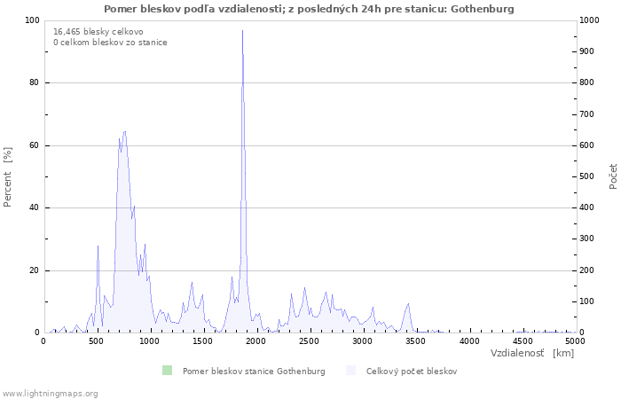 Grafy: Pomer bleskov podľa vzdialenosti;