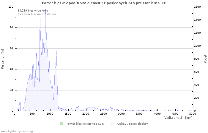 Grafy: Pomer bleskov podľa vzdialenosti;