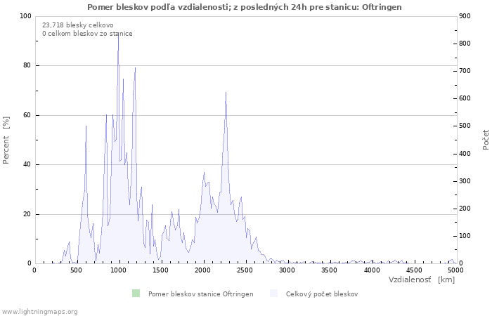 Grafy: Pomer bleskov podľa vzdialenosti;