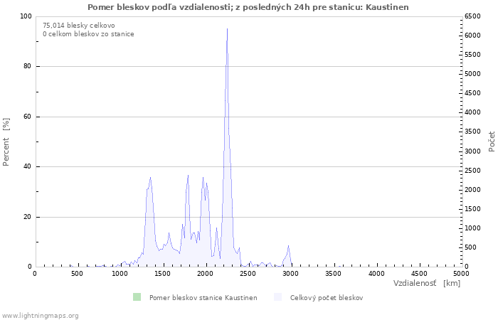 Grafy: Pomer bleskov podľa vzdialenosti;