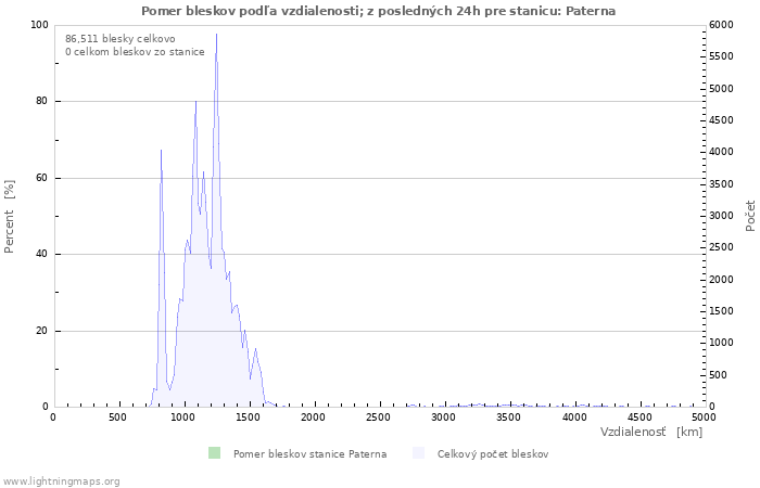 Grafy: Pomer bleskov podľa vzdialenosti;