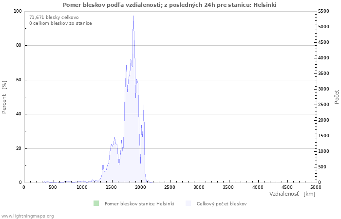 Grafy: Pomer bleskov podľa vzdialenosti;