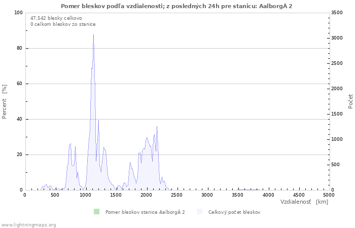 Grafy: Pomer bleskov podľa vzdialenosti;