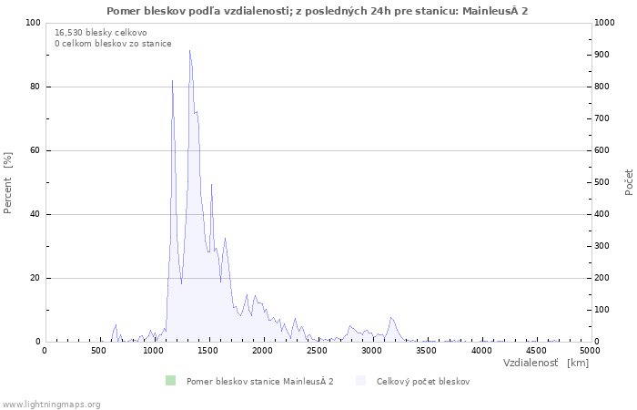 Grafy: Pomer bleskov podľa vzdialenosti;