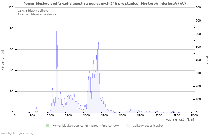 Grafy: Pomer bleskov podľa vzdialenosti;