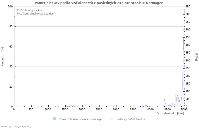 Grafy: Pomer bleskov podľa vzdialenosti;