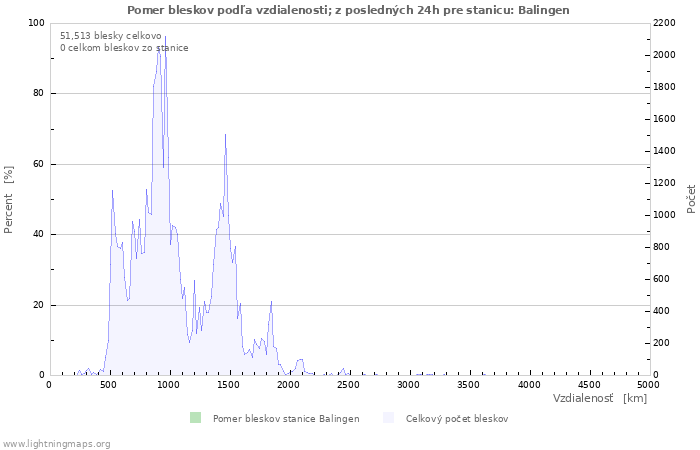 Grafy: Pomer bleskov podľa vzdialenosti;