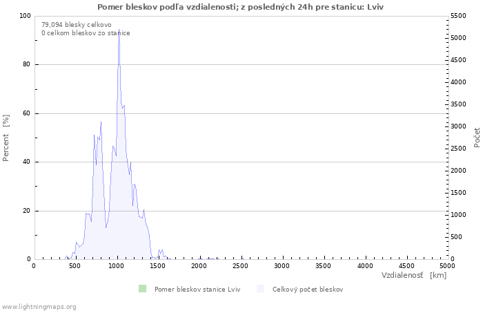 Grafy: Pomer bleskov podľa vzdialenosti;