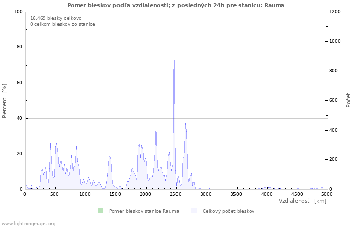 Grafy: Pomer bleskov podľa vzdialenosti;