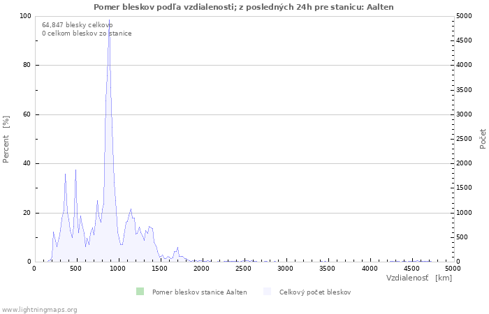 Grafy: Pomer bleskov podľa vzdialenosti;