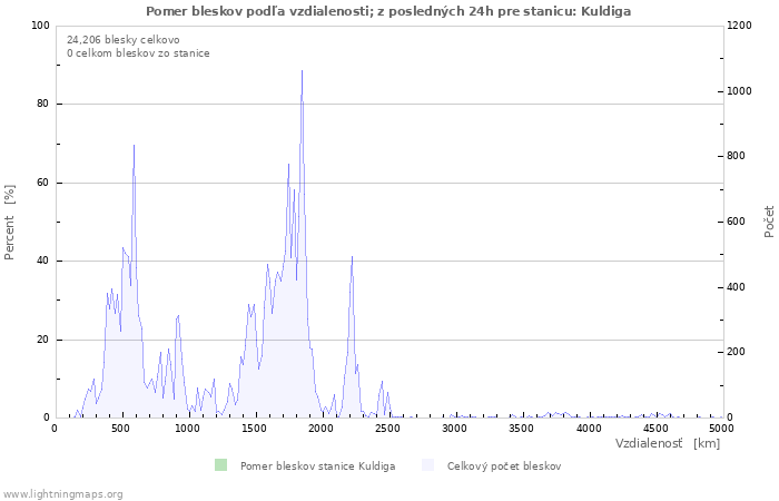 Grafy: Pomer bleskov podľa vzdialenosti;