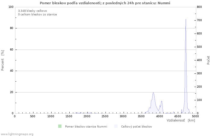 Grafy: Pomer bleskov podľa vzdialenosti;