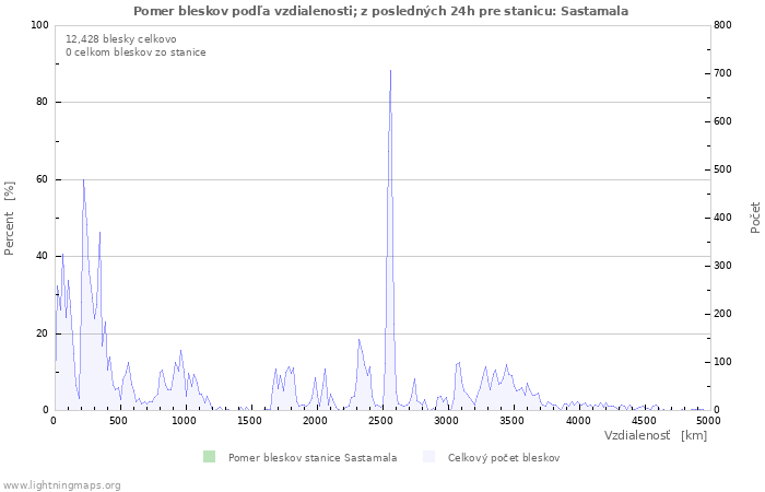 Grafy: Pomer bleskov podľa vzdialenosti;