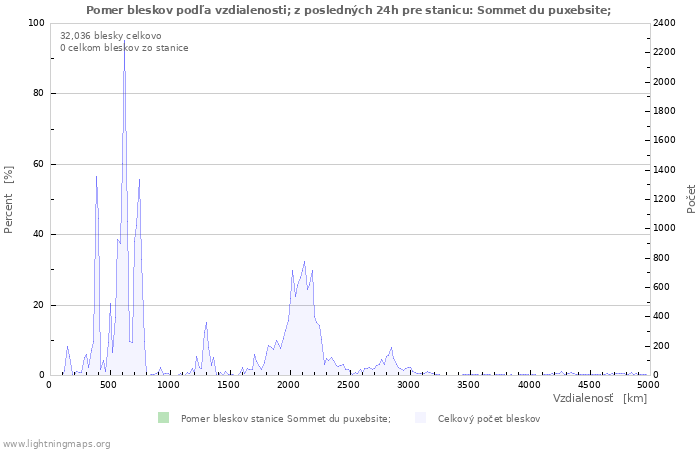 Grafy: Pomer bleskov podľa vzdialenosti;