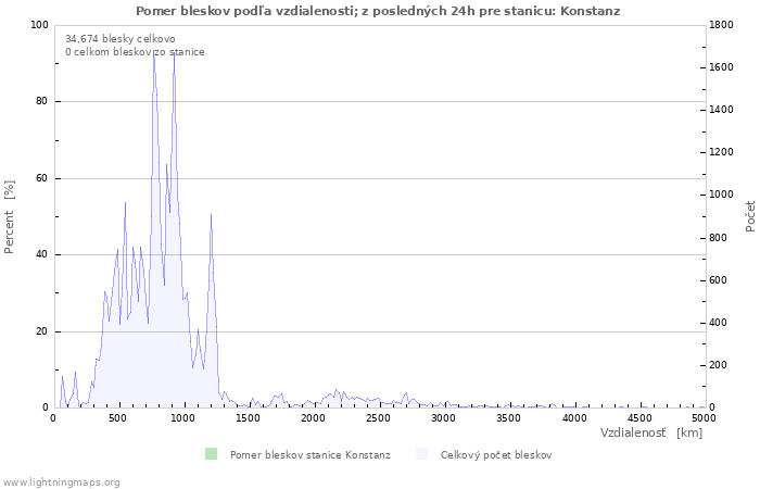 Grafy: Pomer bleskov podľa vzdialenosti;