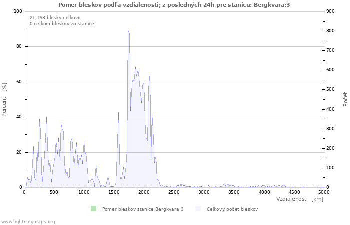 Grafy: Pomer bleskov podľa vzdialenosti;