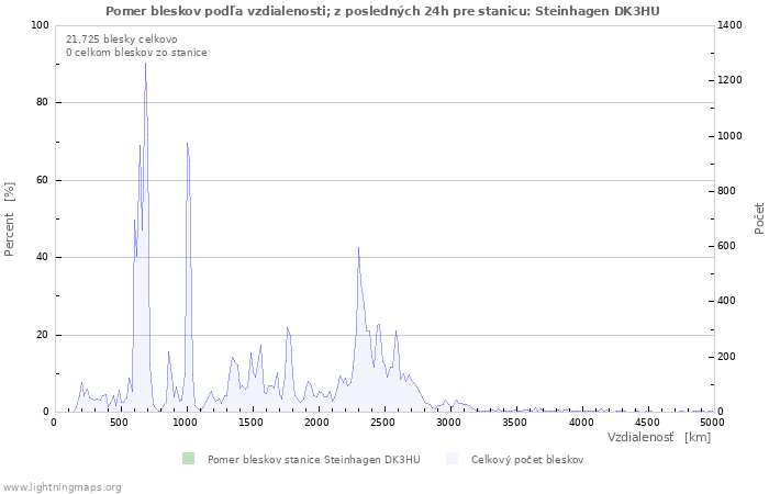 Grafy: Pomer bleskov podľa vzdialenosti;