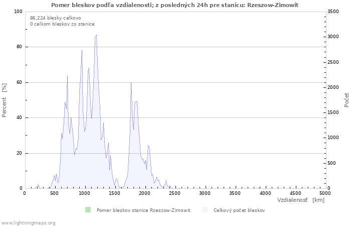 Grafy: Pomer bleskov podľa vzdialenosti;