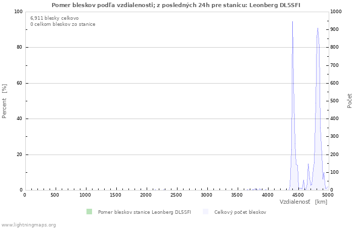 Grafy: Pomer bleskov podľa vzdialenosti;