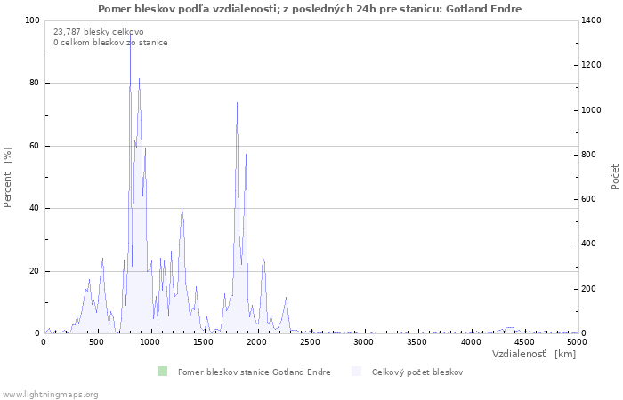 Grafy: Pomer bleskov podľa vzdialenosti;