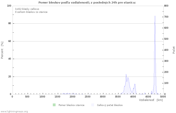 Grafy: Pomer bleskov podľa vzdialenosti;