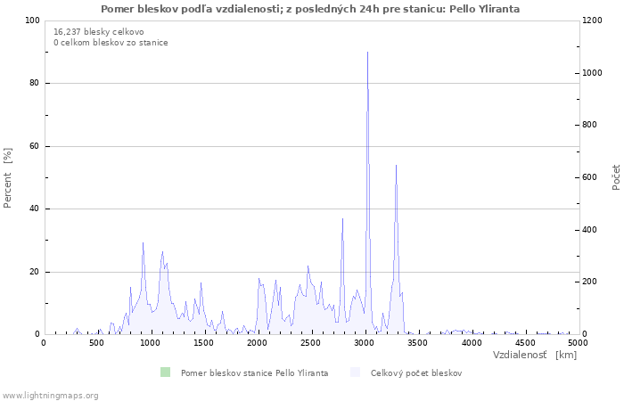 Grafy: Pomer bleskov podľa vzdialenosti;