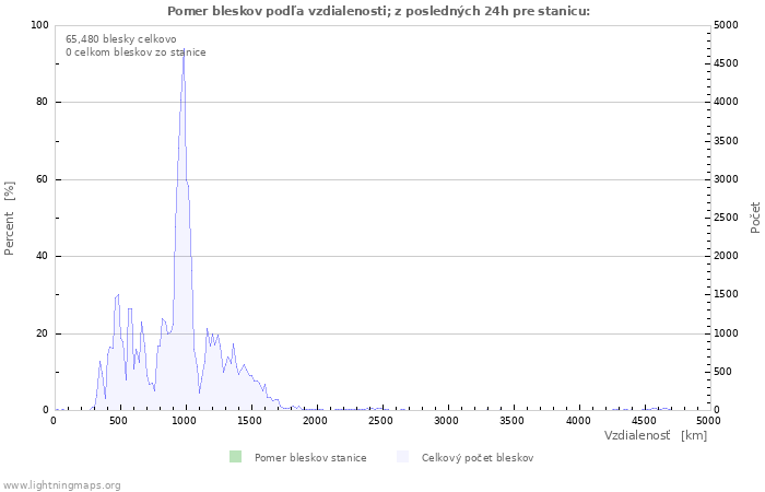 Grafy: Pomer bleskov podľa vzdialenosti;