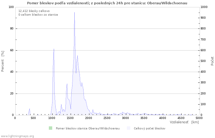 Grafy: Pomer bleskov podľa vzdialenosti;