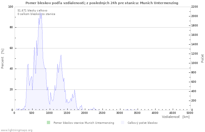 Grafy: Pomer bleskov podľa vzdialenosti;