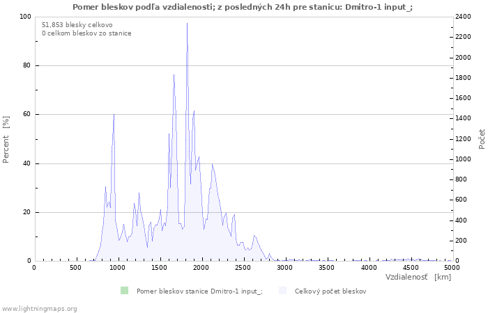 Grafy: Pomer bleskov podľa vzdialenosti;