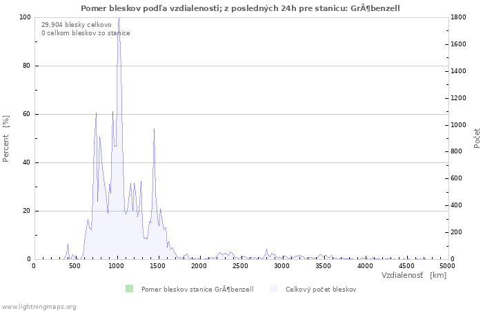 Grafy: Pomer bleskov podľa vzdialenosti;